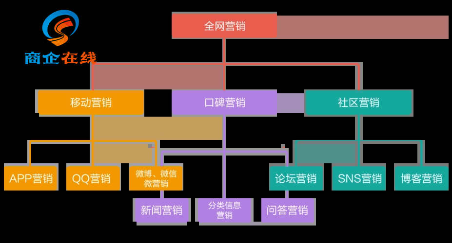全網(wǎng)營(yíng)銷(xiāo)秘籍：5步打造企業(yè)網(wǎng)絡(luò)影響力